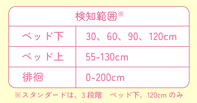 検知範囲※ ベッド下 30、60、90、120cm ベッド上 55-130cm 徘徊 0-200cm ※スタンダードは、3段階　ベッド下、120cmのみ