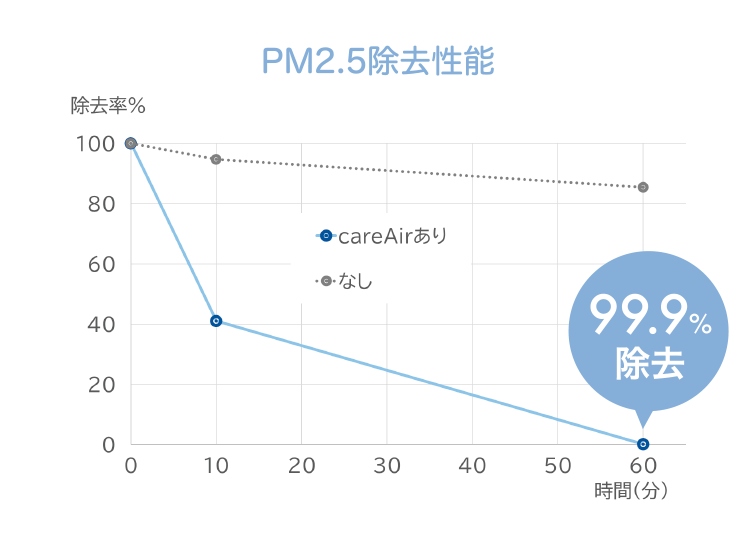 PM2.5除去性能